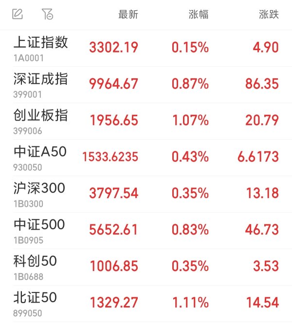 亿财配资 房产股早盘集体走强 南国置业等涨停