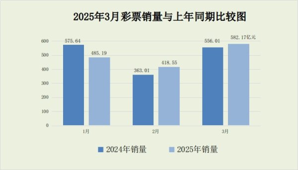 第二证券 3月全国销售彩票582.17亿元，同比增4.7%