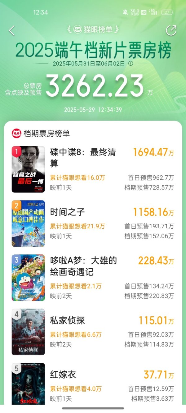 维嘉优配 预售总票房超3000万元，端午档9部新片上映，背后是这些上市公司布局